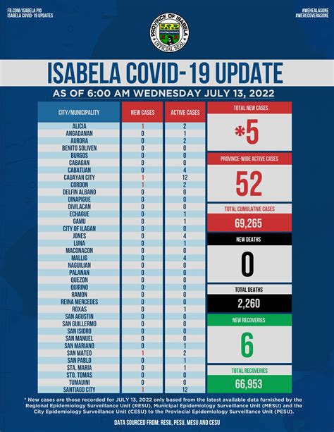 Isabela News Update .